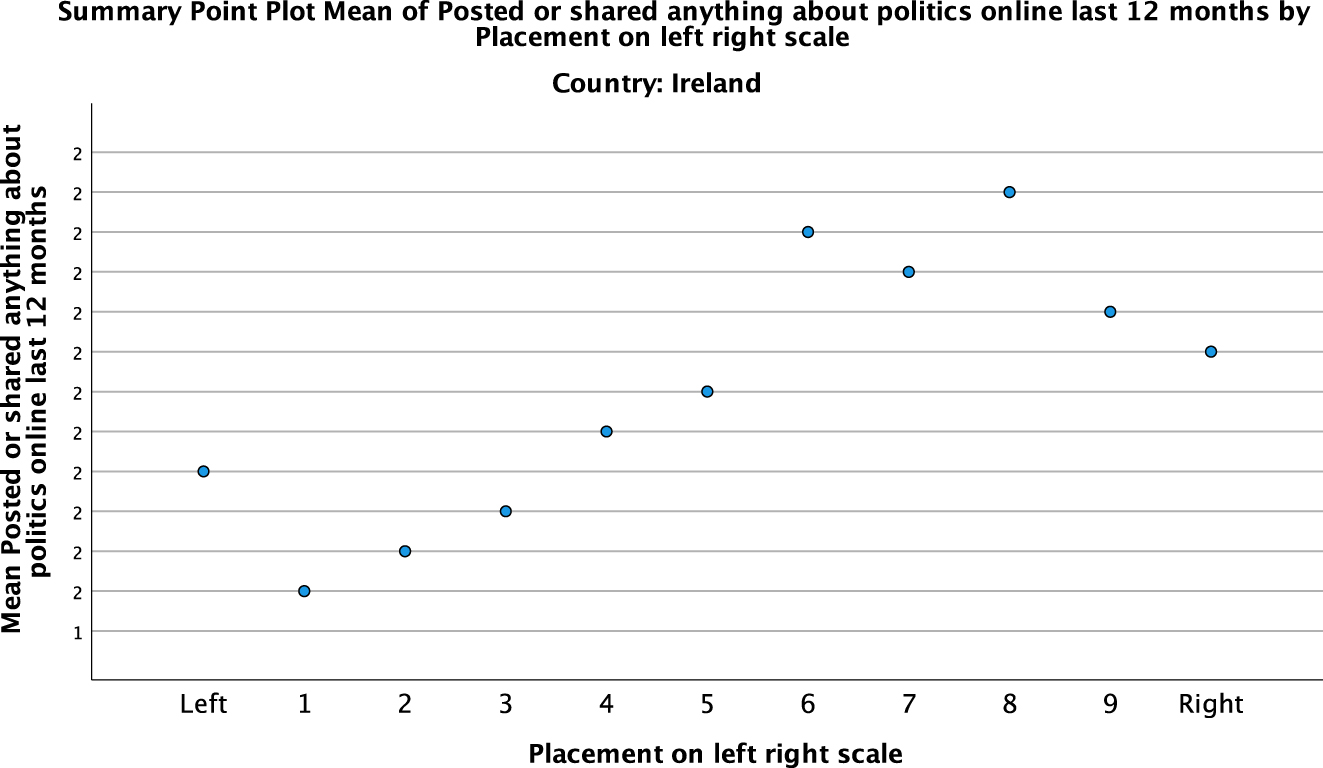 Figure 1: 
Scatter plot graph of sharing political posts on social media and placement on left–right political scale. Source: ESS (2020).