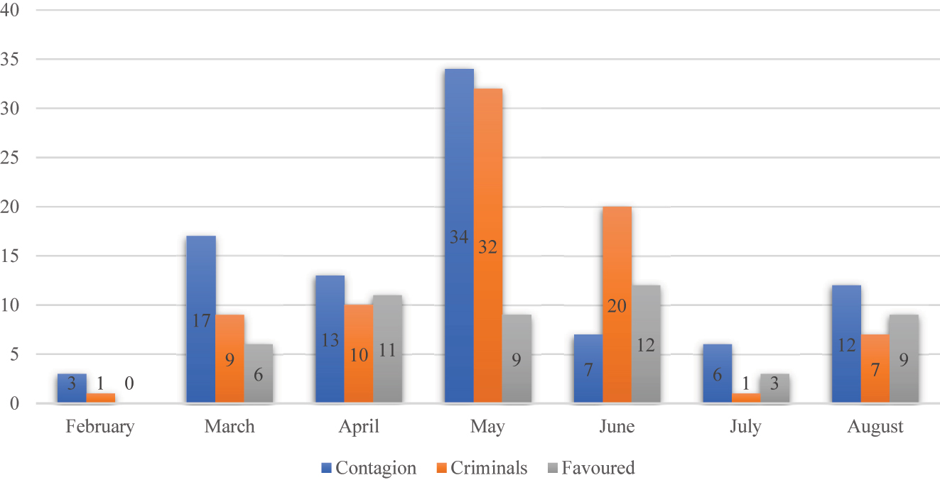 Figure 2: 
Far right themes by month.