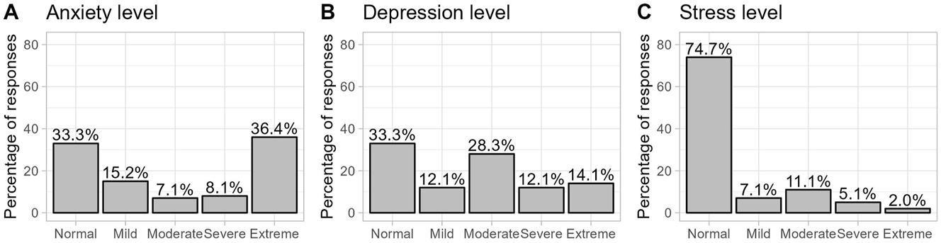 Figure 2: 
Levels of the emotional state survey DASS21 per subscale (i.e., anxiety, depression, and stress) for Experiment 1.

