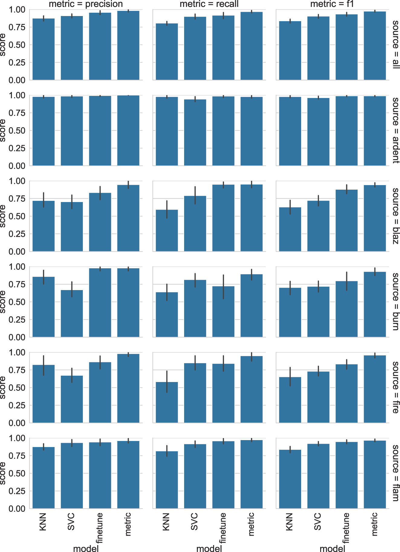 Figure 1: 
Results for the individual fire metaphors classification tasks.
