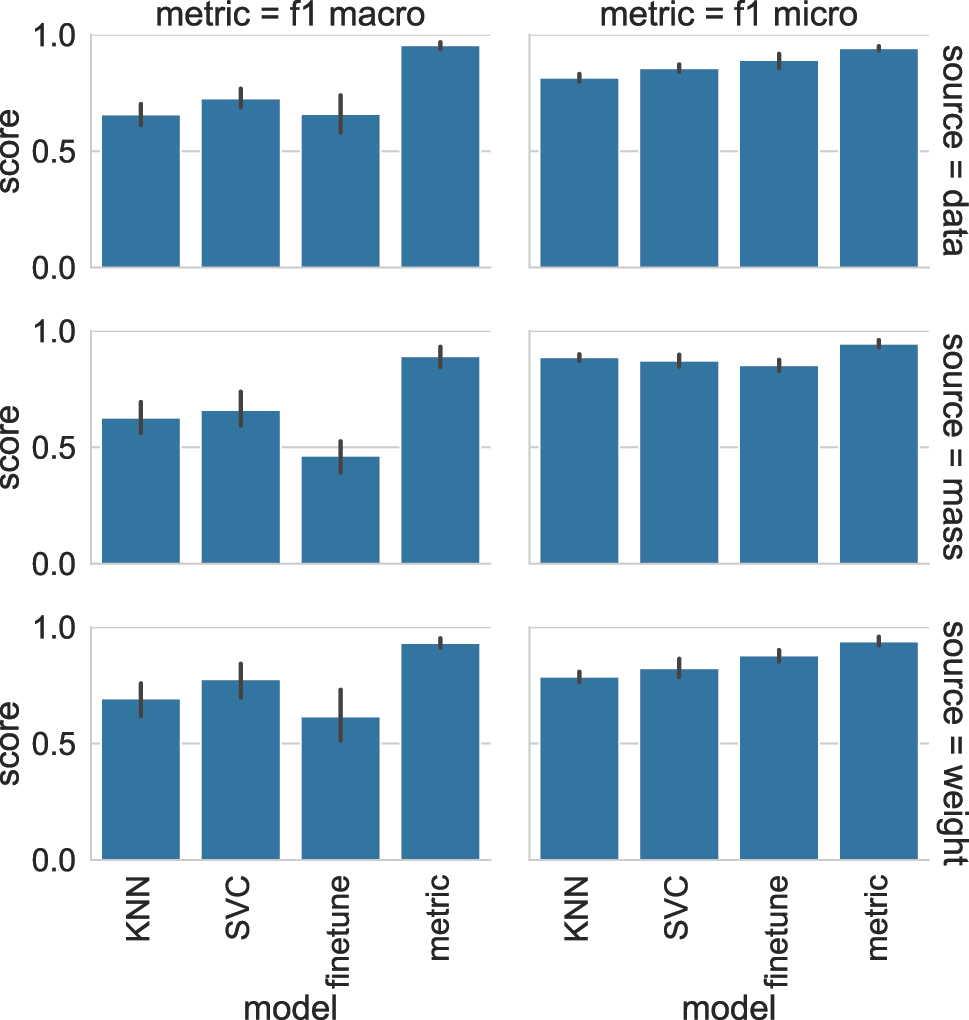 Figure 2: 
Results for the mass and weight classification task.
