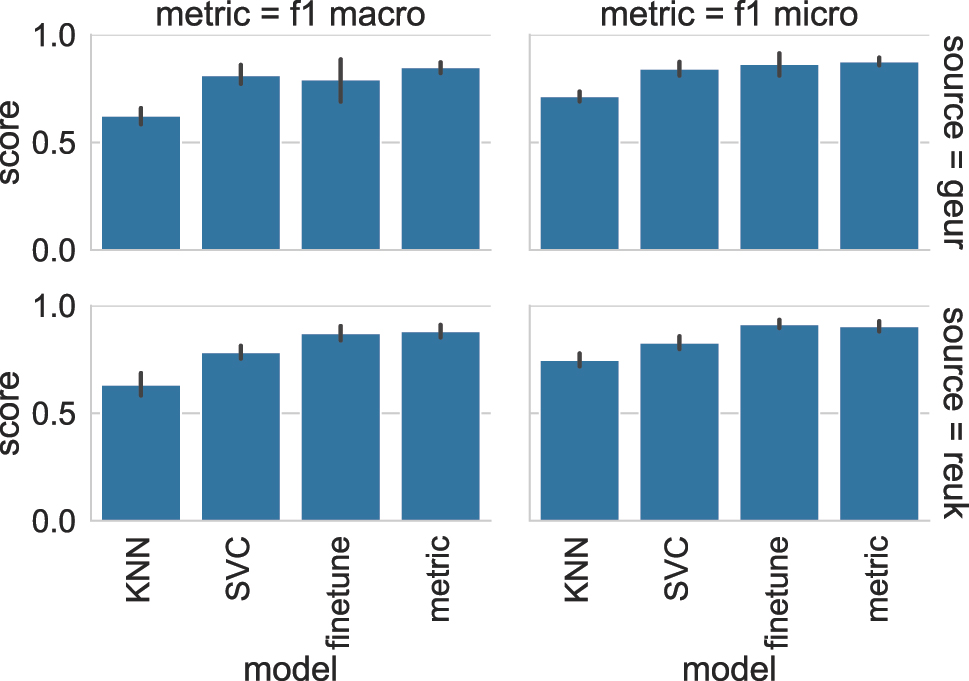 Figure 3: 
Results for the scent classification task.
