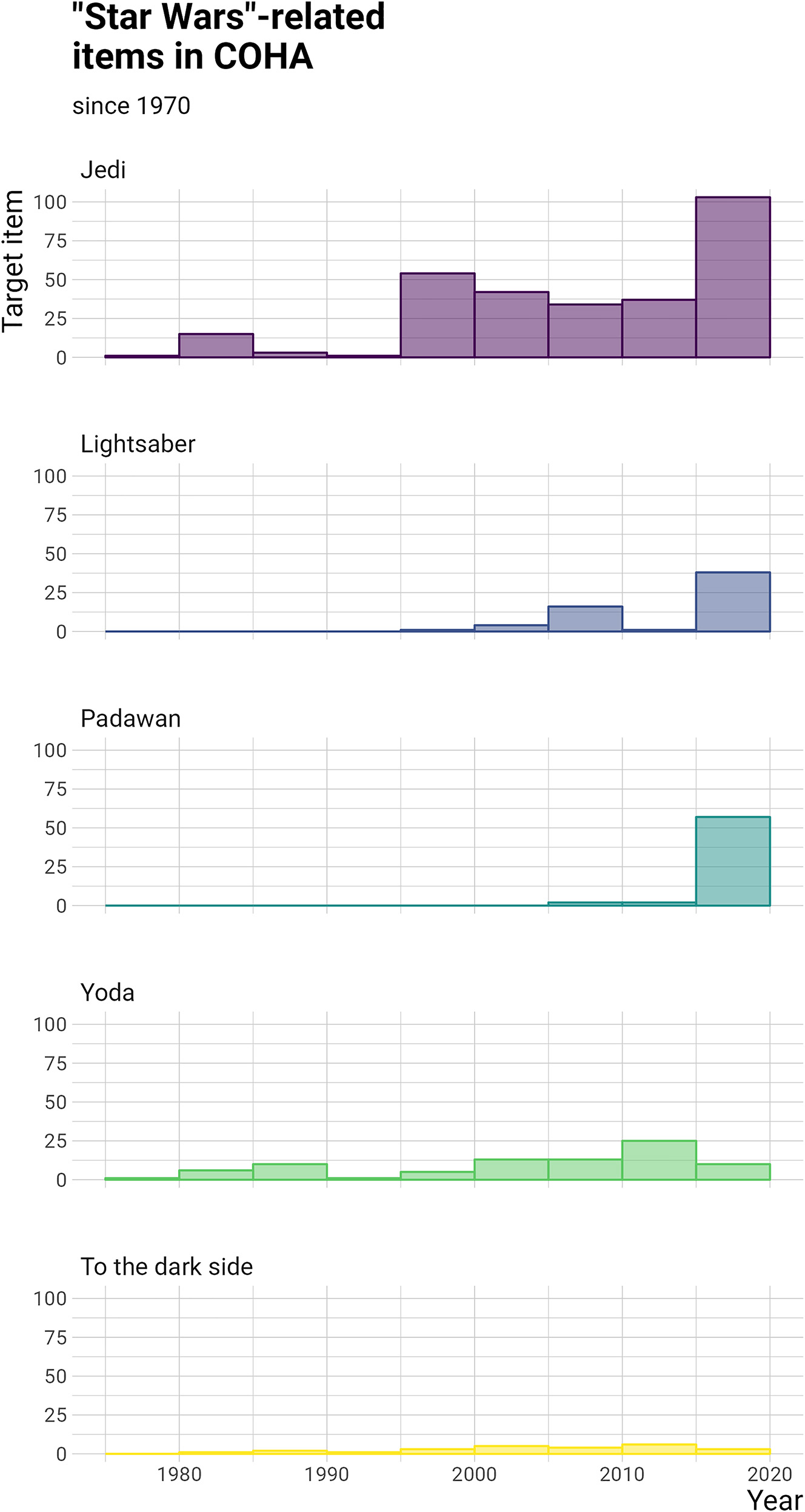 Figure 1: 
Diachronic development: Frequency of Star Wars-derived items in COHA (1975–2020).