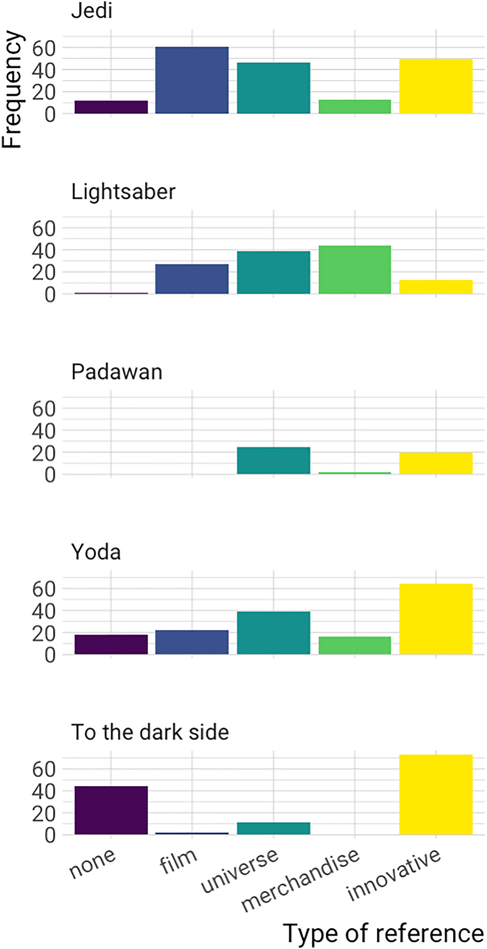 Figure 2: 
Type of reference in the use of Star Wars-derived items (BNC, BNC Spoken 2014, COCA, and COHA).