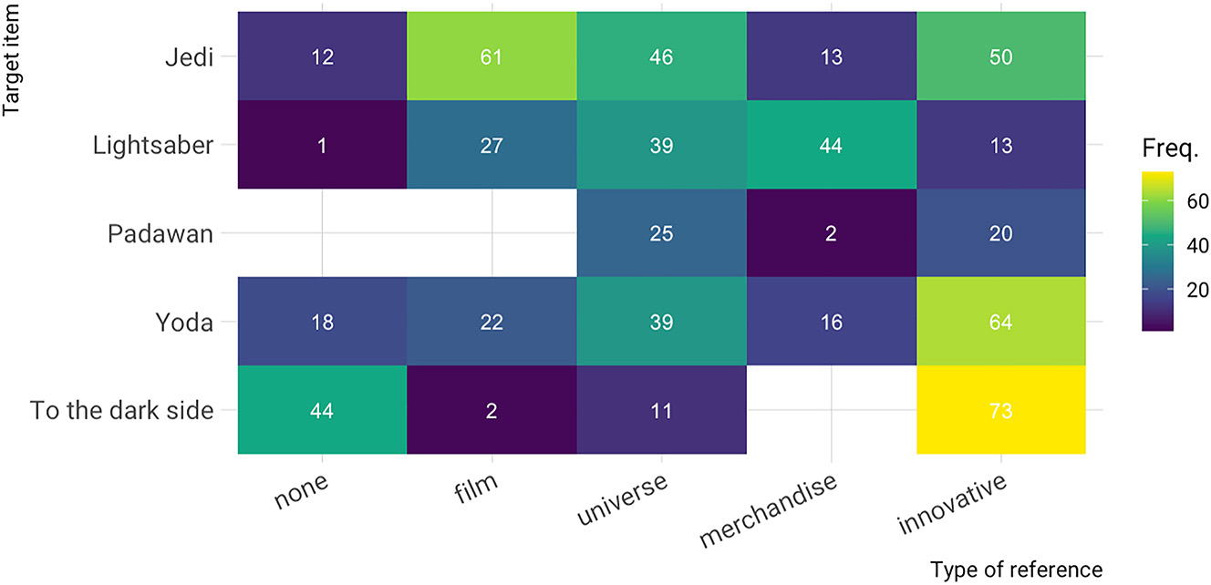Figure 3: 
Heatmap for the type of reference in the use of Star Wars-derived items across corpora (BNC, BNC Spoken 2014, COCA, and COHA).