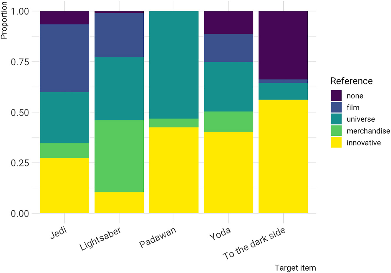 Figure 4: 
Proportion of use types by Star Wars items (across BNC, BNC Spoken 2014, COCA, and COHA).
