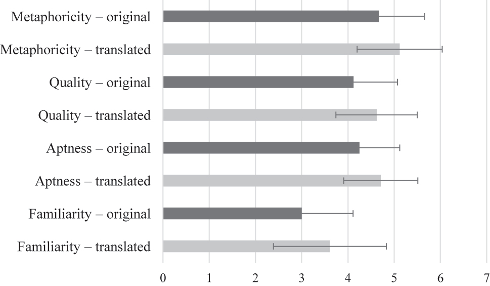 Figure 2:
Mean scores per feature in Study 2.