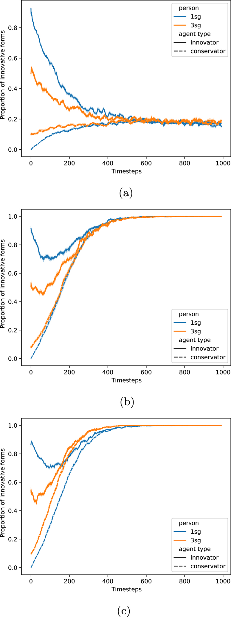 Figure 1: 
Proportion of innovative forms communicated for agents initialized as innovators and conservators over timesteps, for different model variations. Only in 3SG does conversational priming take place. Note that for all three models, 3SG (orange) makes a jump in the first timestep due to conversational priming (see main text). 95 % confidence interval over 100 runs, running average over 20 timesteps. (a) Basic model. (b) Replicator selection model. (c) Replicator selection model plus amplified production increase.