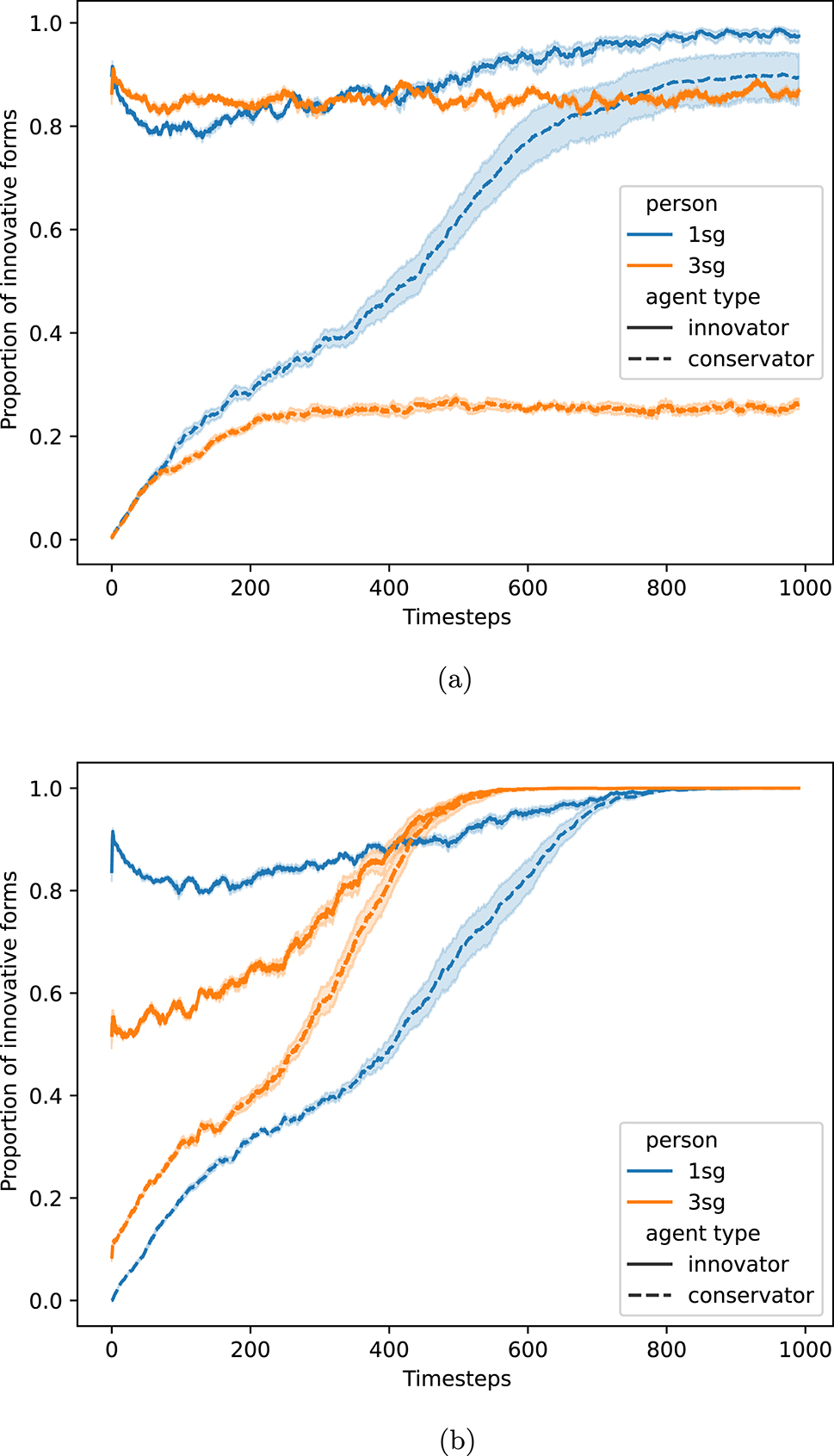 Figure 2: 
Decay model: replicator selection model with amplified production increase for a decay of 0.015 for 3SG and 0.01 for other persons. Conversational priming, if turned on, only works on 3SG. Y-axis: proportion of innovative forms communicated by agents initialized as innovators and conservators over timesteps. (a) No conversational priming (for any of the persons). (b) Conversational priming (only for 3SG, as in other experiments).