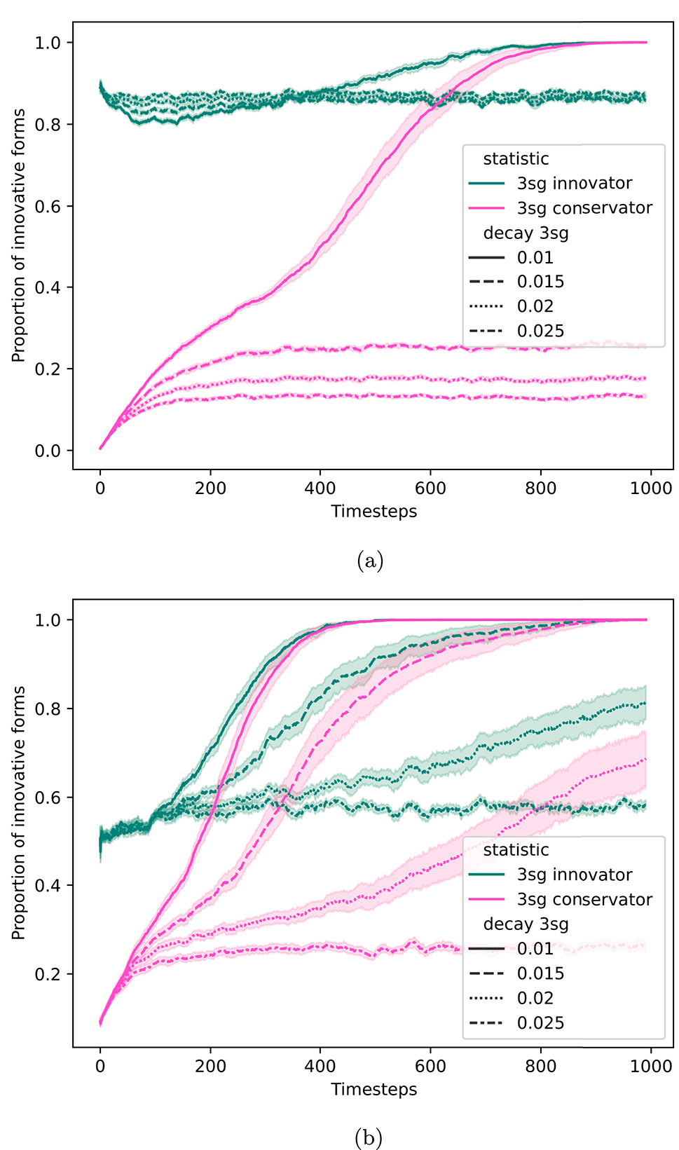 Figure 3: 
Evaluation of decay values for 3SG. Showing only language of 3SG. Replicator selection model with amplified production increase. Y-axis: proportion of innovative forms communicated by agents initialized as innovators and conservators over timesteps. (a) No conversational priming. (b) Conversational priming.