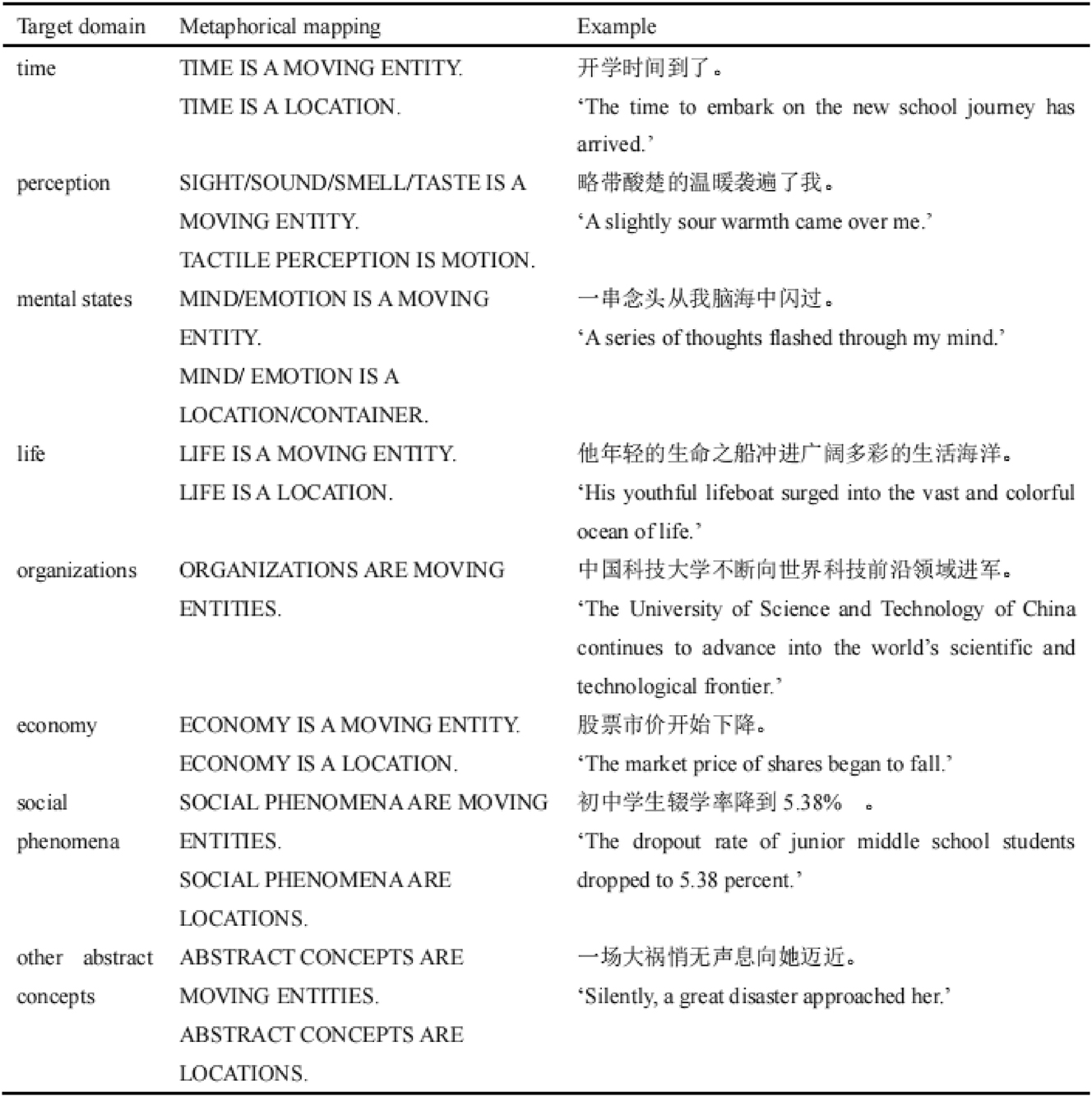 Table 1:
Target domains of Chinese metaphorical motion.
