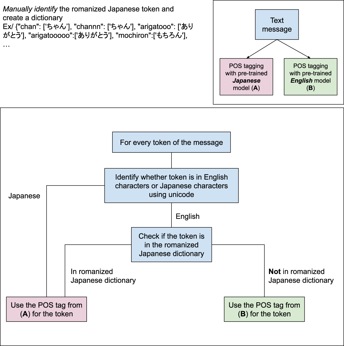 Figure 1:
Part of speech tagging process of the Japanese-English code-switching dataset.