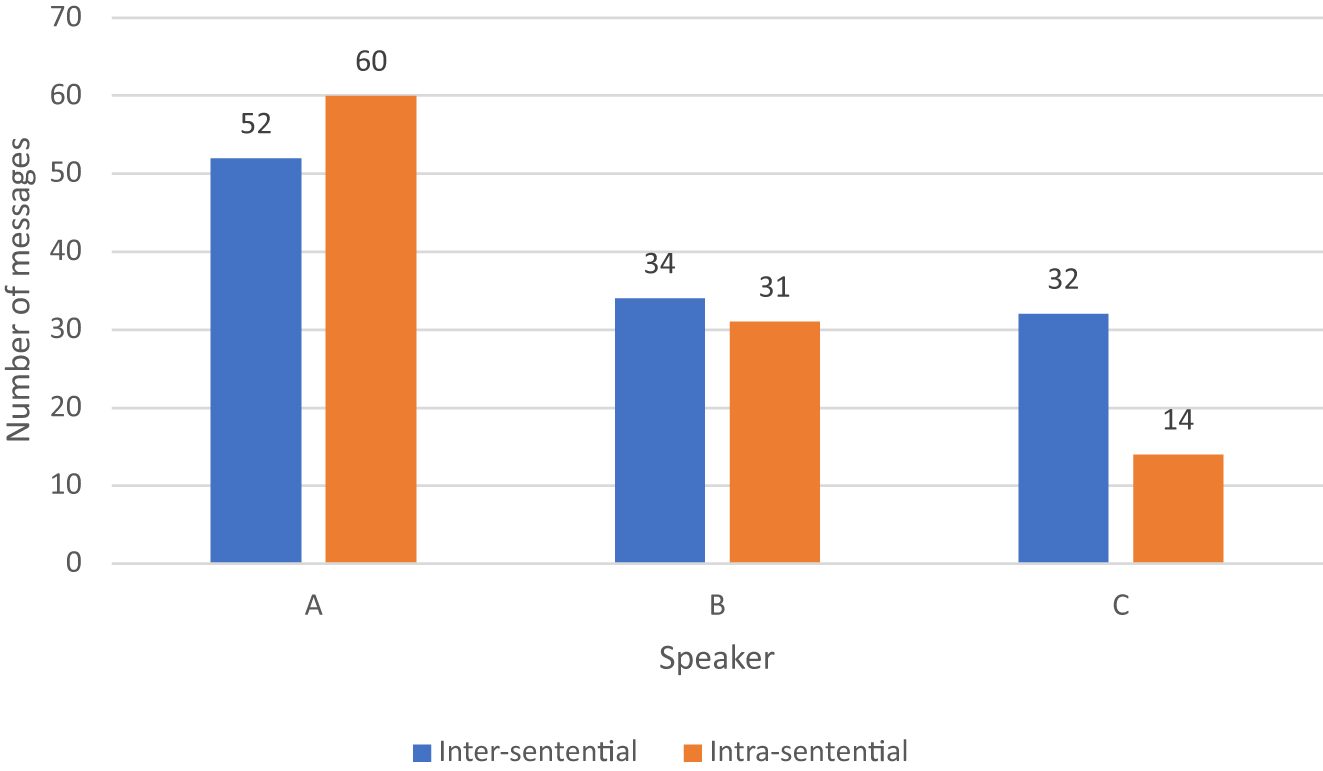Figure 6:
Type of code-switching by speaker.
