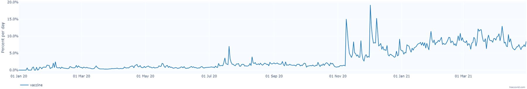 Figure 1: 
TRAC:COVID timeseries: percentage of tweets per day including the term “vaccine”.