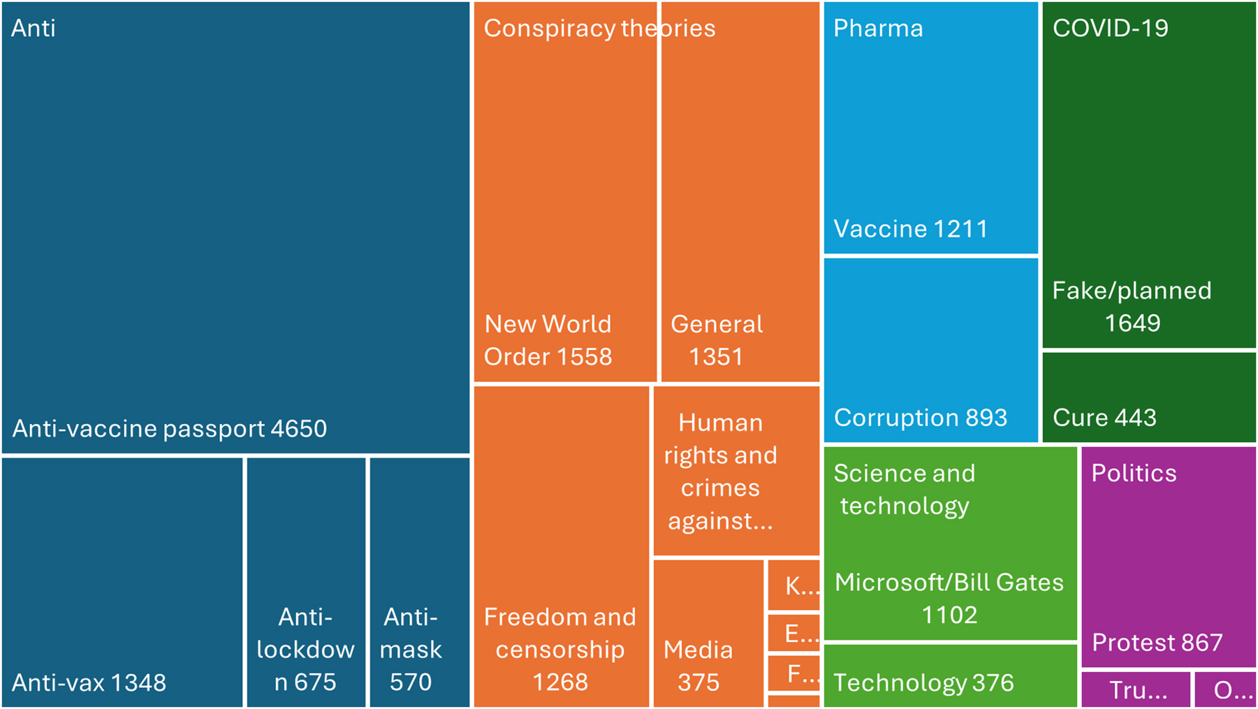Figure 3: 
Tree map visualizing hierarchically (left to right) the frequency of occurrence of each of the COVID-19 dis/misinformation hashtag categories (described in Table 2) as they occur in texts associated with positive Dimension 1.
