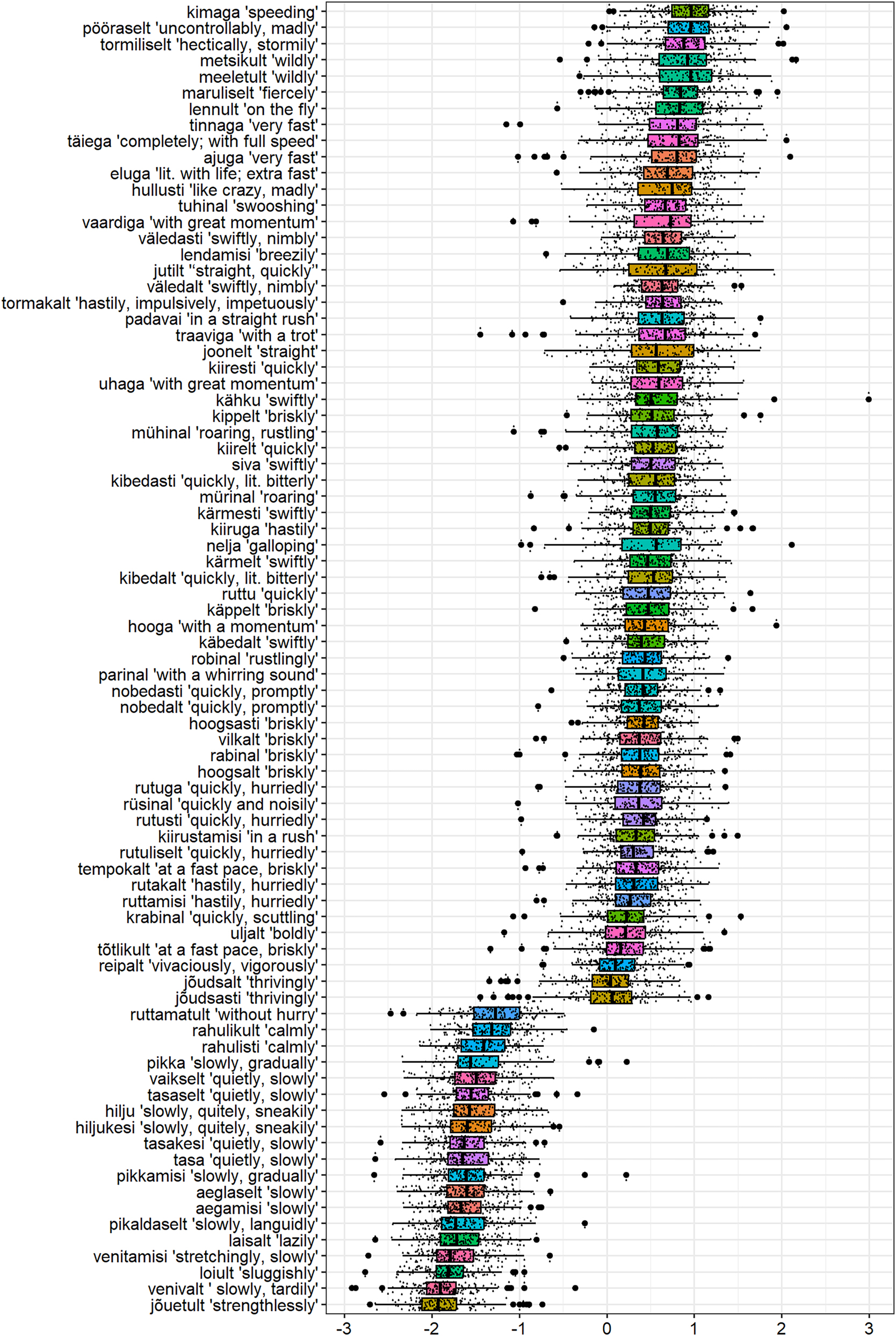 Figure 1: 
Standardized ratings of the adverbs in Experiment 1 ordered by means (simple adverbs).