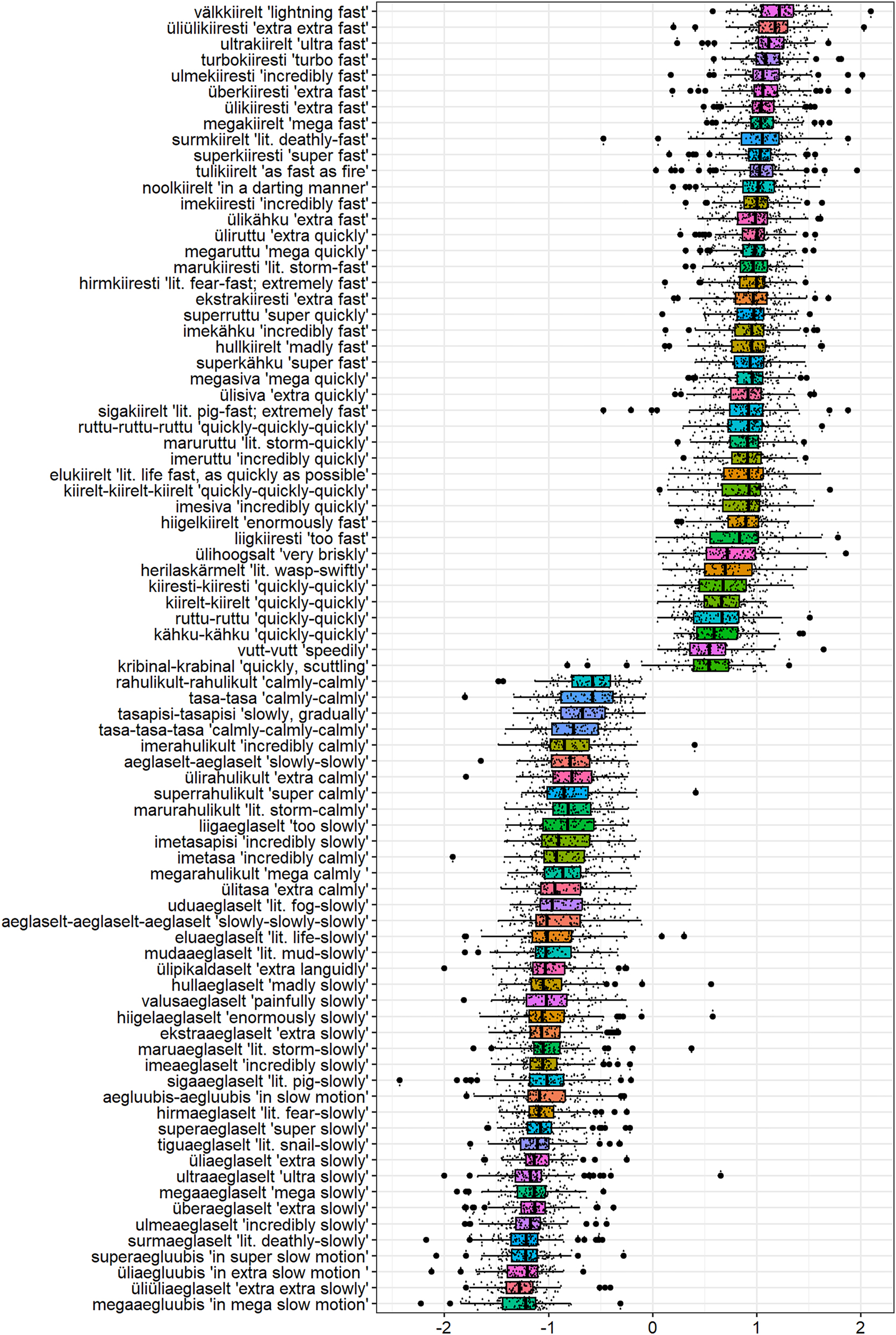 Figure 3: 
Standardized ratings of the adverbs in Experiment 2 (complex adverbs).