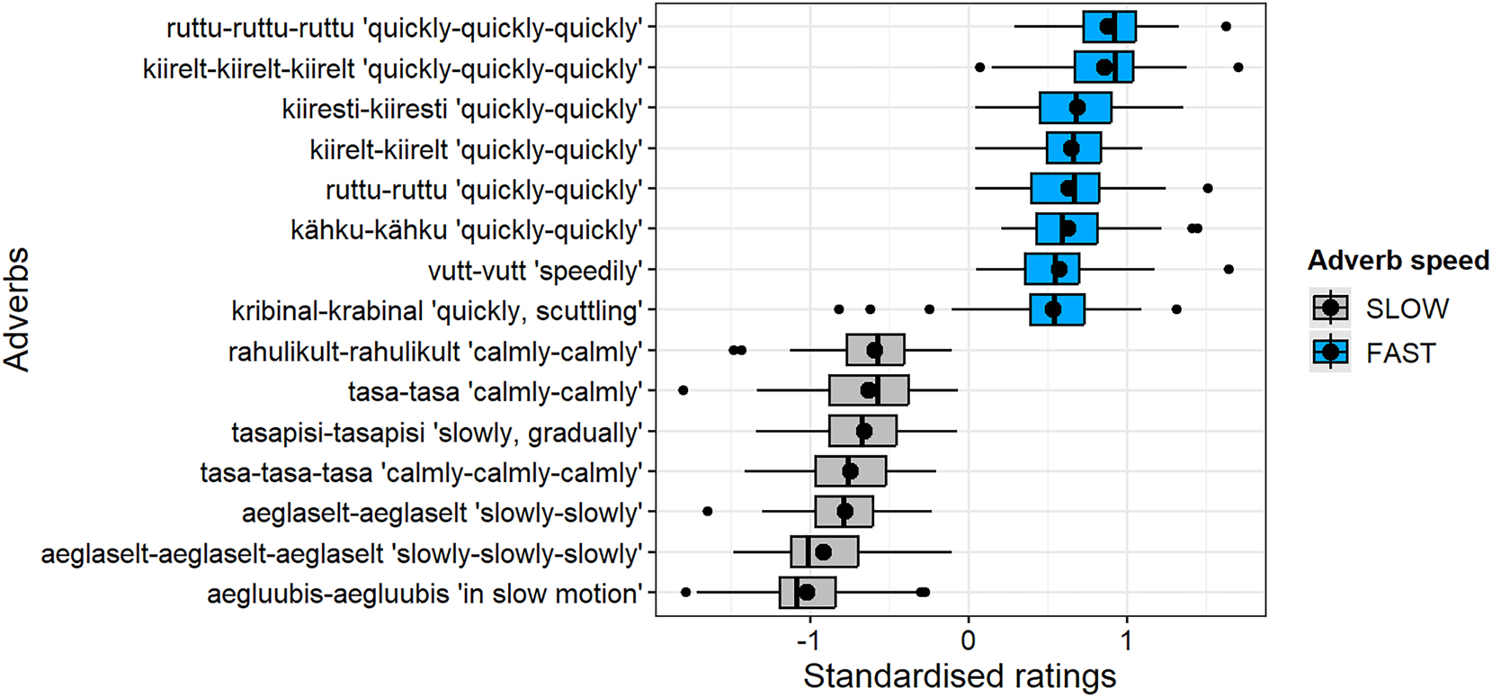Figure 8: 
Standardized ratings of reduplications of adverbs.