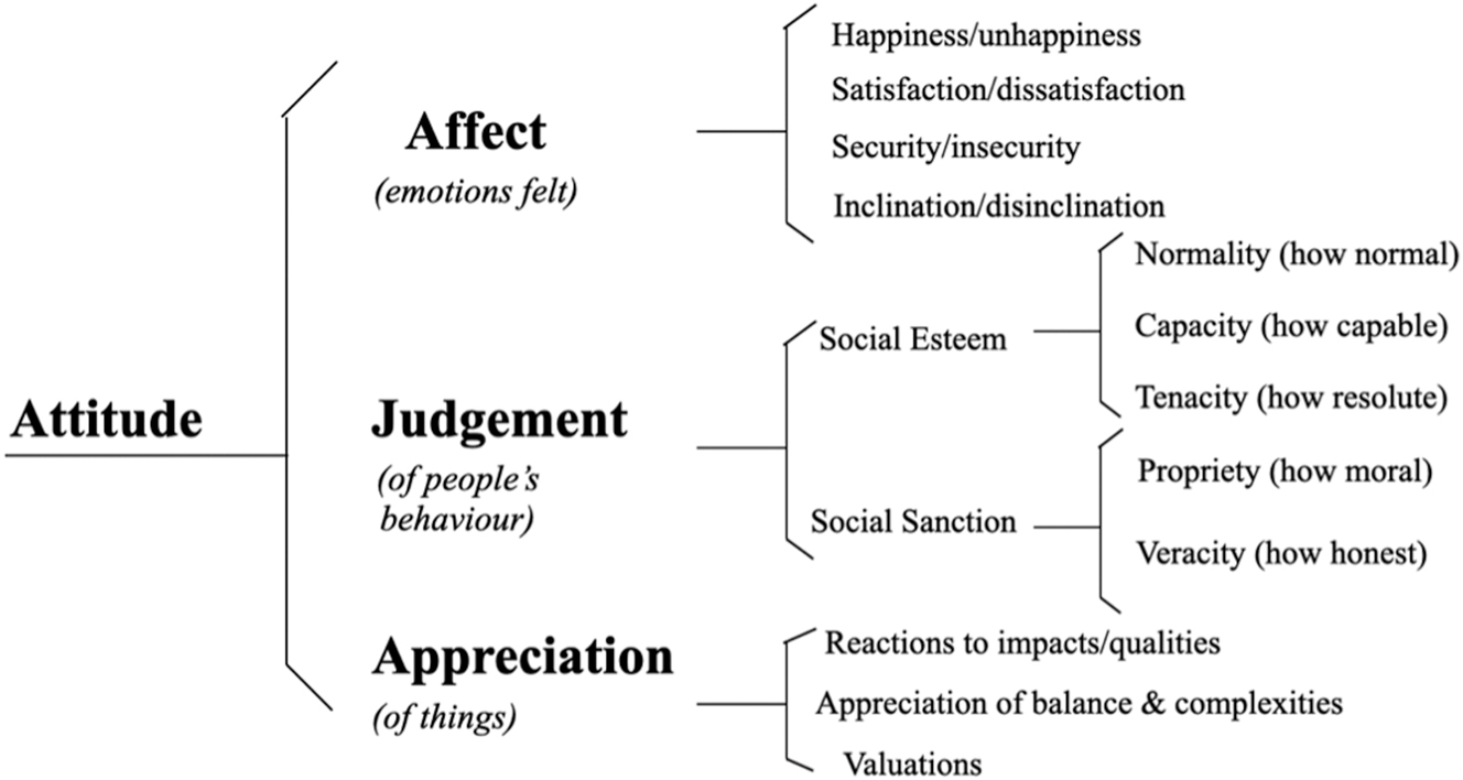 Figure 2:
An overview of the attitude dimension in appraisal framework (Martin and White 2005).