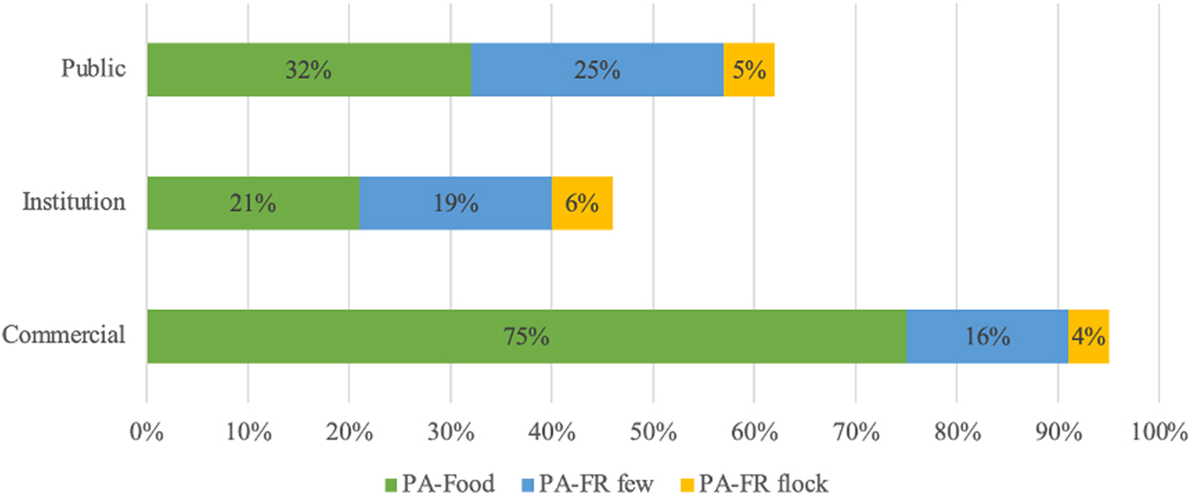 Figure 3:
Frequency of visual representations of #freerange (by user identity).