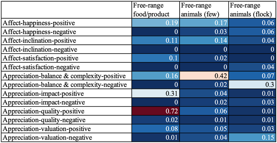 Figure 4:
Coefficients between visual representations of #freerange social actors and appraised attitudes.