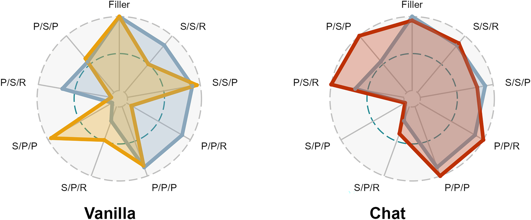 Figure 1:
Relative performance for the base davinci model (or “vanilla”, in yellow) compared to the RLHF trained text-davinci-003 (or “chat”, in red). Human performance is shown in blue. Each sentence was completed once with a model temperature of 0. The overall performance on each sentence type was min-max normalized with the best performance coded a 1 and the worst performance as 0. The dashed line marks 0.5. Each spoke represents a different condition. The first letter is the number of the subject (S for singular, P for plural), the second letter is the number of the attractor noun (S for singular, P for plural), and the third letter represents the type of clause (P for prepositional, R for relative) (adapted from Contreras Kallens et al. 2025).