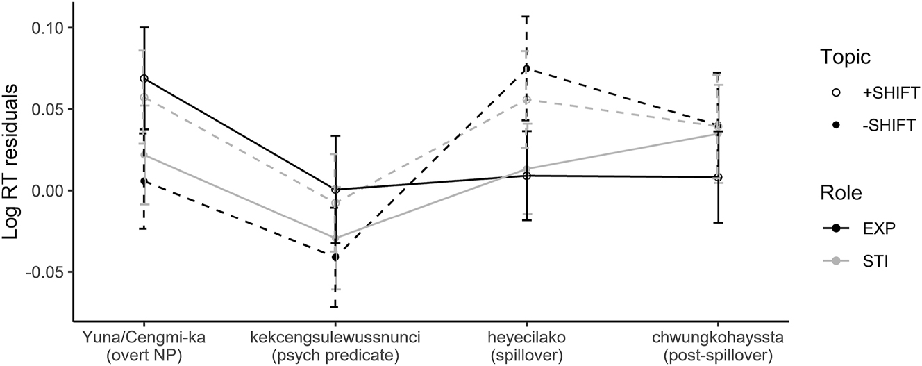 Figure 2: 
Log RT residuals by region.
