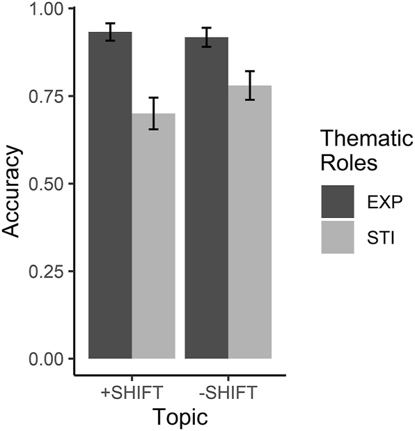 Figure 3: 
Comprehension question accuracy by topic status and thematic role.
