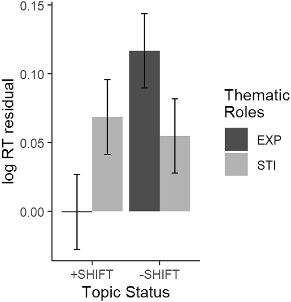 Figure 4: 
RT difference between the critical and spillover region.
