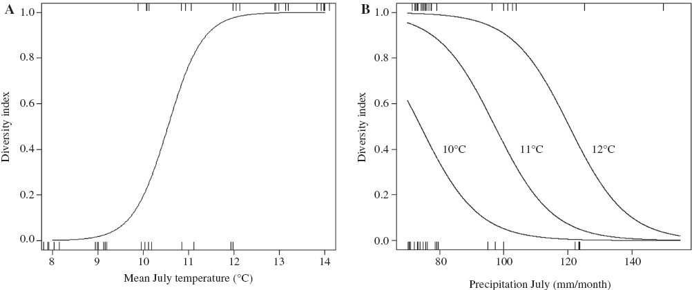 Figure 1 Predicted values (lines) of finding other species than the northern bat in temperature (A) and precipitation (B) gradients (x-axis) based on the GLM-model. Each tick represents one of the 45 sites where ultrasound loggers were deployed. The figure predicting the effect of temperature is based on a separate GLM-model fit including temperature as a single factor with average precipitation values. The figure presenting precipitation shows predicted values only in the temperature range where variation in diversity was found during this study (from 10 to 12°C).