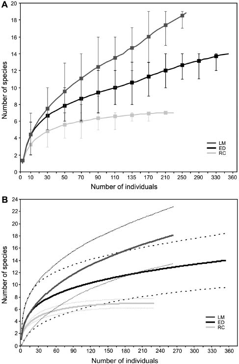 Figure 3 Individual-based rarefaction curves (solid lines) with 95% CIs (box or dashed lines) based in mist-netting captures for three sites in rainforests of Argentina.(A) Traditional rarefactions analysis; note the values zero in the both extreme of CI. (B) Conservative analysis using an unconditional variance expression; CI is opened at the end of the curve. LM, Laja Morada; ED, El Durazno; RC, Río de Las Conchas.