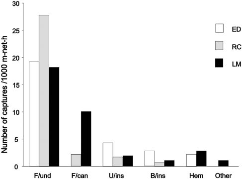 Figure 4 Relative abundance plots for principal guilds of Argentina subtropical rainforest.LM, Laja Morada; RC, Río de Las Conchas; ED, El Durazno. F/und, Frugivore understory; F/can, frugivore/canopy; U/ins, uncluttered space/aerial insectivore; B/ins, background-cluttered space/aerial insectivore; Hem, gleaning hematophagous.
