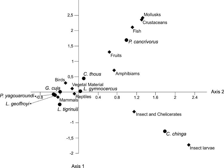 Figure 2: Correspondence analysis of the main food groups (lozenges) in the diets of eight carnivores (circles) of southern Brazil.The first axis accounts for 44.9% of the total variation (84.4%); the second axis accounts for 39.5%.