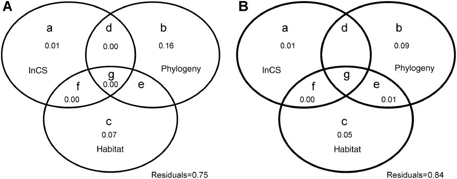 Figure 5: Graphics of the three factors analyzed in variation partitioning analyses to illustrate both their individual contribution for explaining shape variance.(a) lnCS; (b) phylogeny; and (c) habitat and their interacting components (d, e, f, g). (A) females; (B) males.