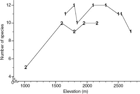 Figure 5: Species richness of native small mammals (insectivores and rodents) captured or inferred to occur at survey localities along elevational gradients on 1) Mt. Amuyao (this study) and 2) Mt. Bali-it (Rickart et al. 2011b).