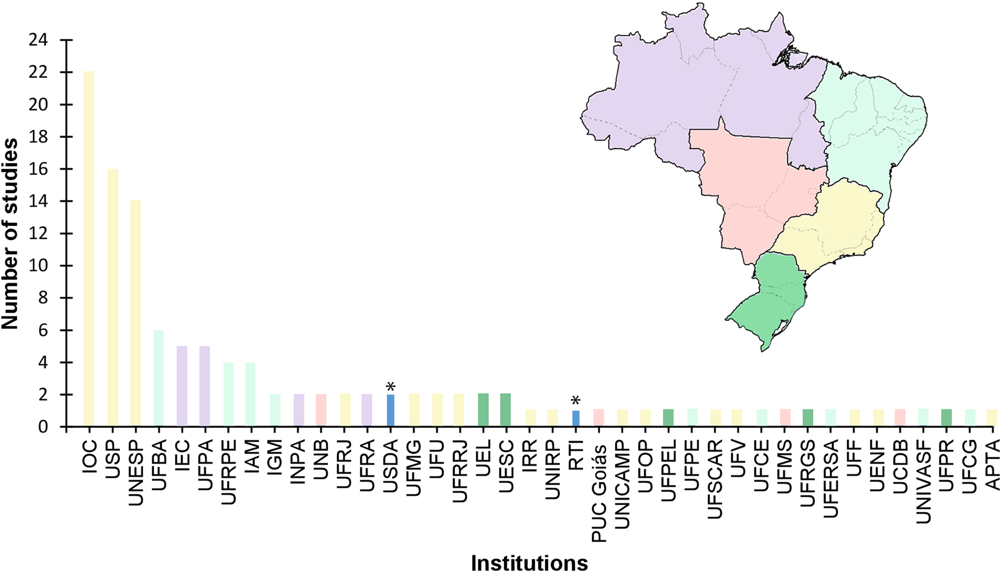 Figure 4: 
Number of studies carried out on pathogenic infections and zoonotic diseases in marsupials by institutions and Brazilian regions (Northern in lilac, Northeastern in light blue, Central in coral, Southeastern in yellow, and Southern in green). Acronyms: APTA (Agência Paulista de Tecnologia dos Agronegócios), IAM (Instituto Aggeu Magalhães), IEC (Instituto Evandro Chagas), IGM (Instituto Gonçalo Moniz), INPA (Instituto Nacional de Pesquisa da Amazônia, IOC (Instituto Oswaldo Cruz), IRR (Instituto René Rachou), PUC Goiás (Pontifícia Universidade Católica de Goiás), UCDB (Universidade Católica Dom Bosco), UEL (Universidade Estadual de Londrina), UENF (Universidade Estadual do Norte Fluminense), UESC (Universidade Estadual De Santa Cruz), UFBA (Universidade Federal da Bahia), UFCE (Universidade Federal do Ceará), UFCG (Universidade Federal de Campina Grande), UFERSA (Universidade Federal Rural do Semi-Árido), UFF (Universidade Federal Fluminense), UFMG (Universidade Federal de Minas Gerais), UFMS (Universidade Federal do Mato Grosso do Sul), UFOP (Universidade Federal de Ouro Preto), UFPA (Universidade Federal do Pará), UFPE (Universidade Federal de Pernambuco), UFPEL (Universidade Federal de Pelotas), UFPR (Universidade Federal do Paraná), UFRA (Universidade Federal Rural da Amazônia), UFRGS (Universidade Federal do Rio Grande do Sul), UFRJ (Universidade Federal do Rio de Janeiro), UFRPE (Universidade Federal Rural de Pernambuco), UFRRJ (Universidade Federal Rural do Rio de Janeiro), UFSCAR (Universidade Federal de São Carlos), UFU (Universidade Federal de Uberlândia), UFV (Universidade Federal de Viçosa), UNB (Universidade de Brasília), UNESP (Universidade Estadual Paulista), UNICAMP (Universidade Estadual de Campinas), UNIRP (Centro Universitário de Rio Preto), UNIVASF (Universidade Federal do Vale do São Francisco), and USP (Universidade de São Paulo). *RTI (Royal Tropical Institute) and USDA (United States Department of Agriculture) in dark blue, they are Netherland and American institutions, respectively.
