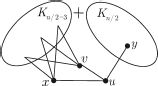 Fig. 1. A graph which shows the result in Theorem 1.3 strengthens that in Theorem 1.2.