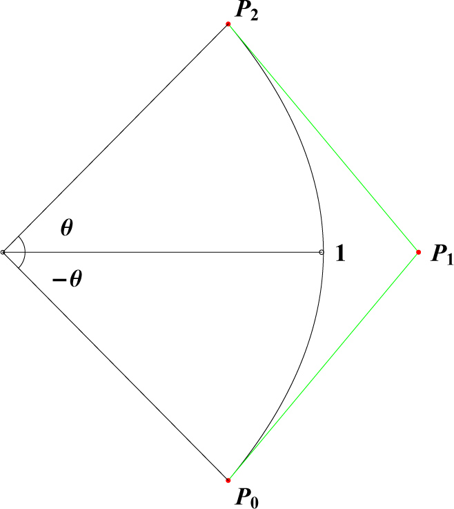 Fig. 2. Possible Bézier points of circular arc
