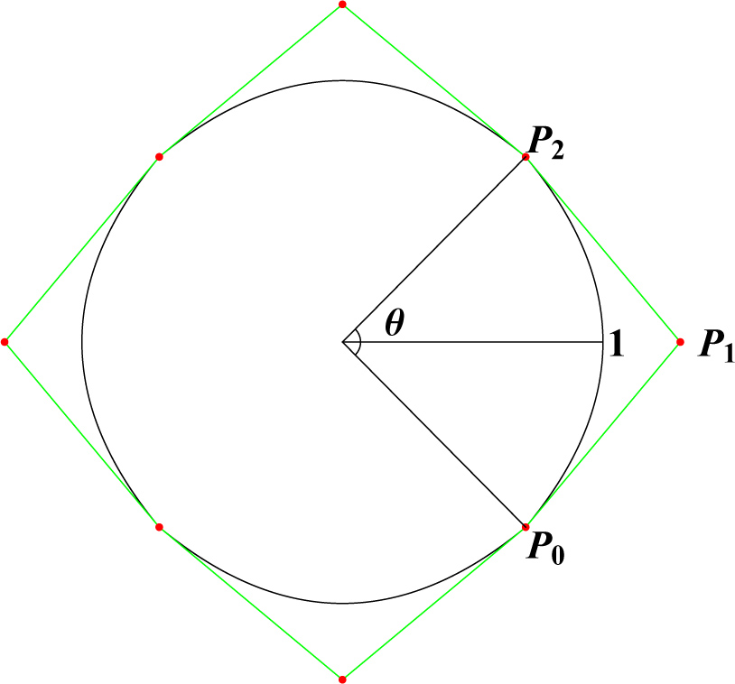 Fig. 5. The figure of the full circle using four Bézier curves