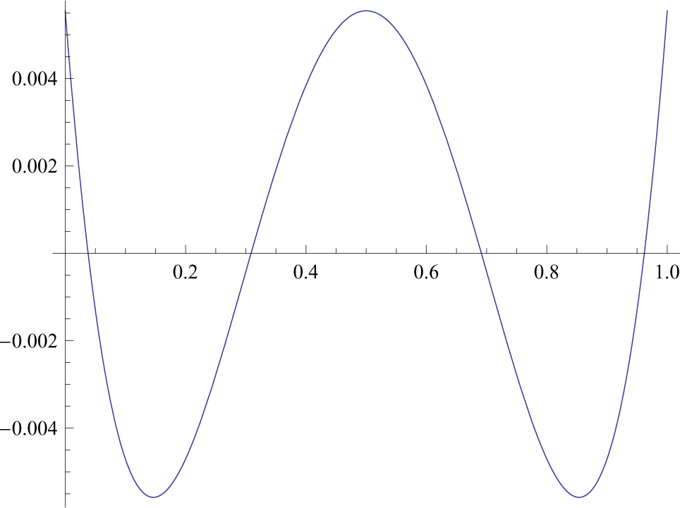 Fig. 6. The error of one out of four quarters of the full circle