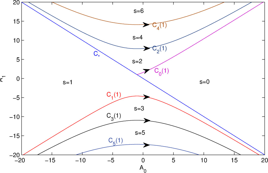 Fig. 1 The member of the D-curves family Ck(h) in the parameter space (A0, A1) for h = 1. The arrows along the curves refer to the direction of increasing ω. The numbers s in the different regions bordered by the curves indicate the number of roots in the right half plane.