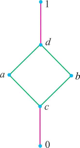 Fig. 1 The lattice L