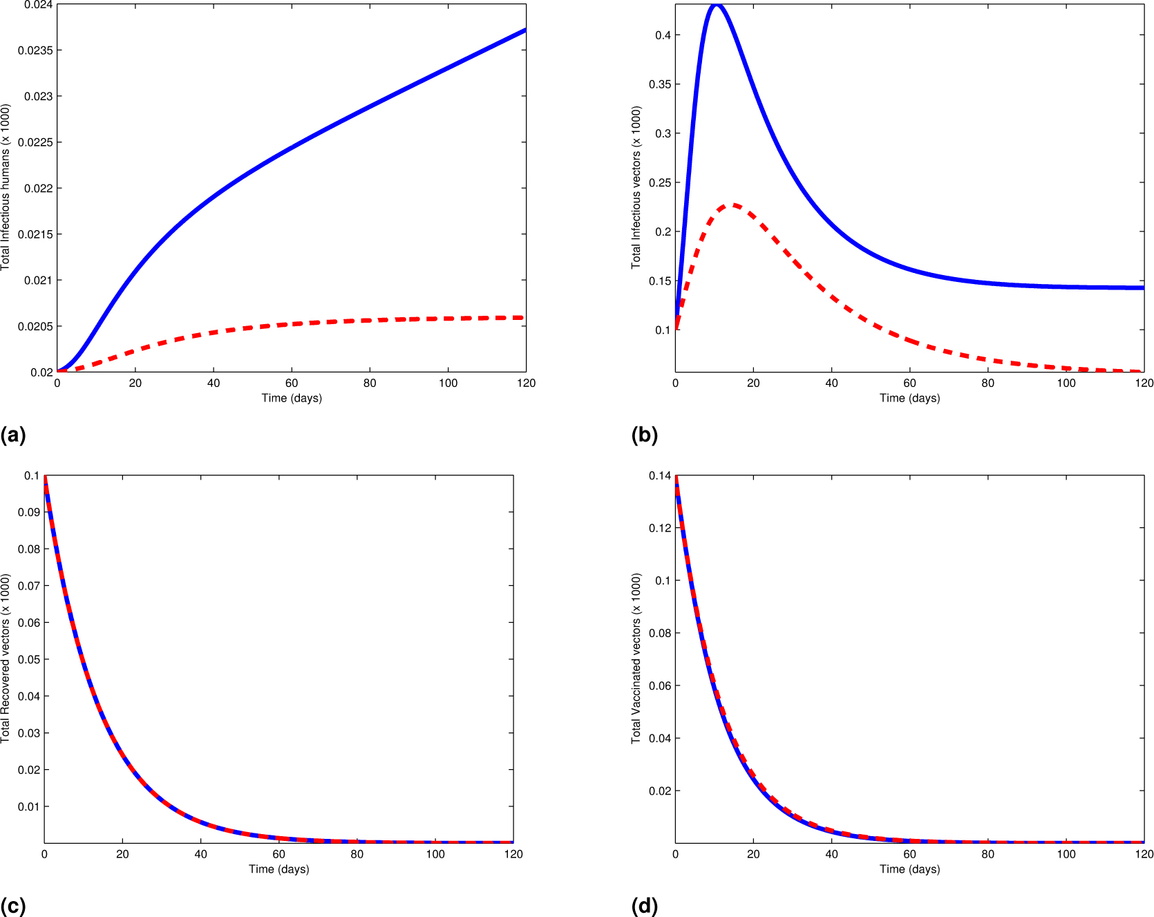 Fig. 3 Simulations of the leptospirosis model showing the effect of the optimal strategies: Prevention of humans and vaccination of vectors. The blue lines represent the cases without control, while the red lines indicate the cases with optimal control.