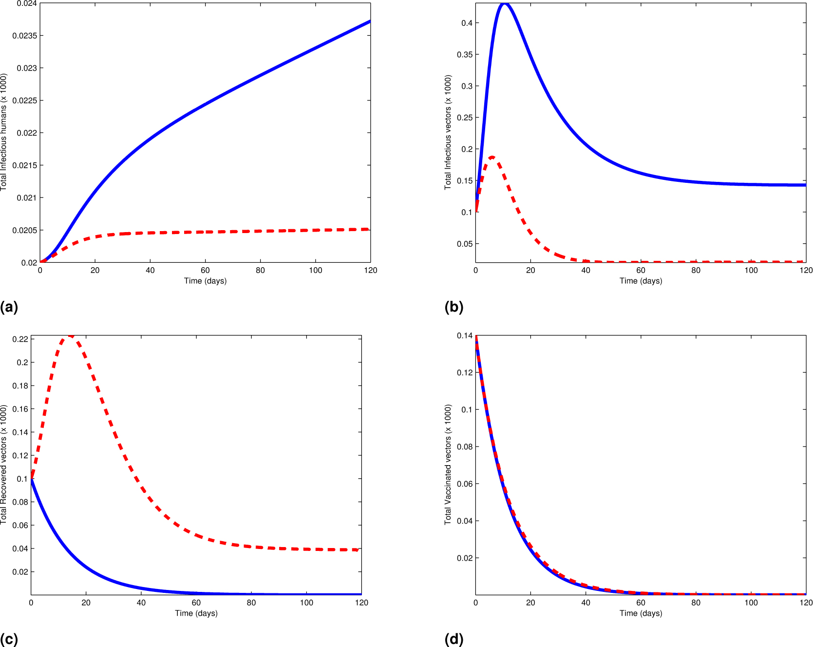 Fig. 4 Simulations of the leptospirosis model showing the effect of the optimal strategies: Vaccination and treatment of infectives vectors. The blue lines represent the cases without control, while the red lines indicate the cases with optimal control.