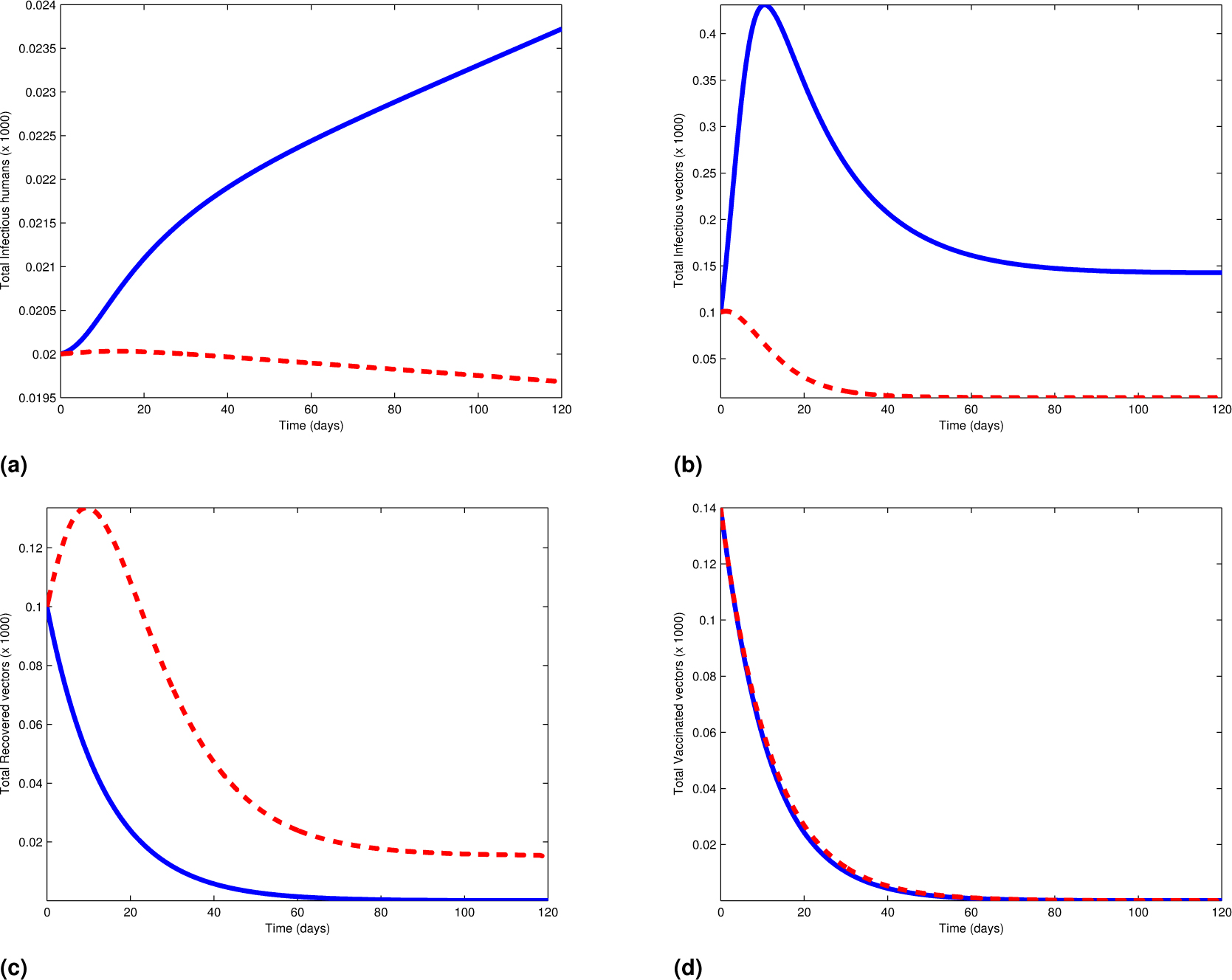 Fig. 5 Simulations of the leptospirosis model showing the effect of the optimal strategies: Prevention of humans and treatment of infectives vectors. The blue lines represent the cases without control, while the red lines indicate the cases with optimal control.