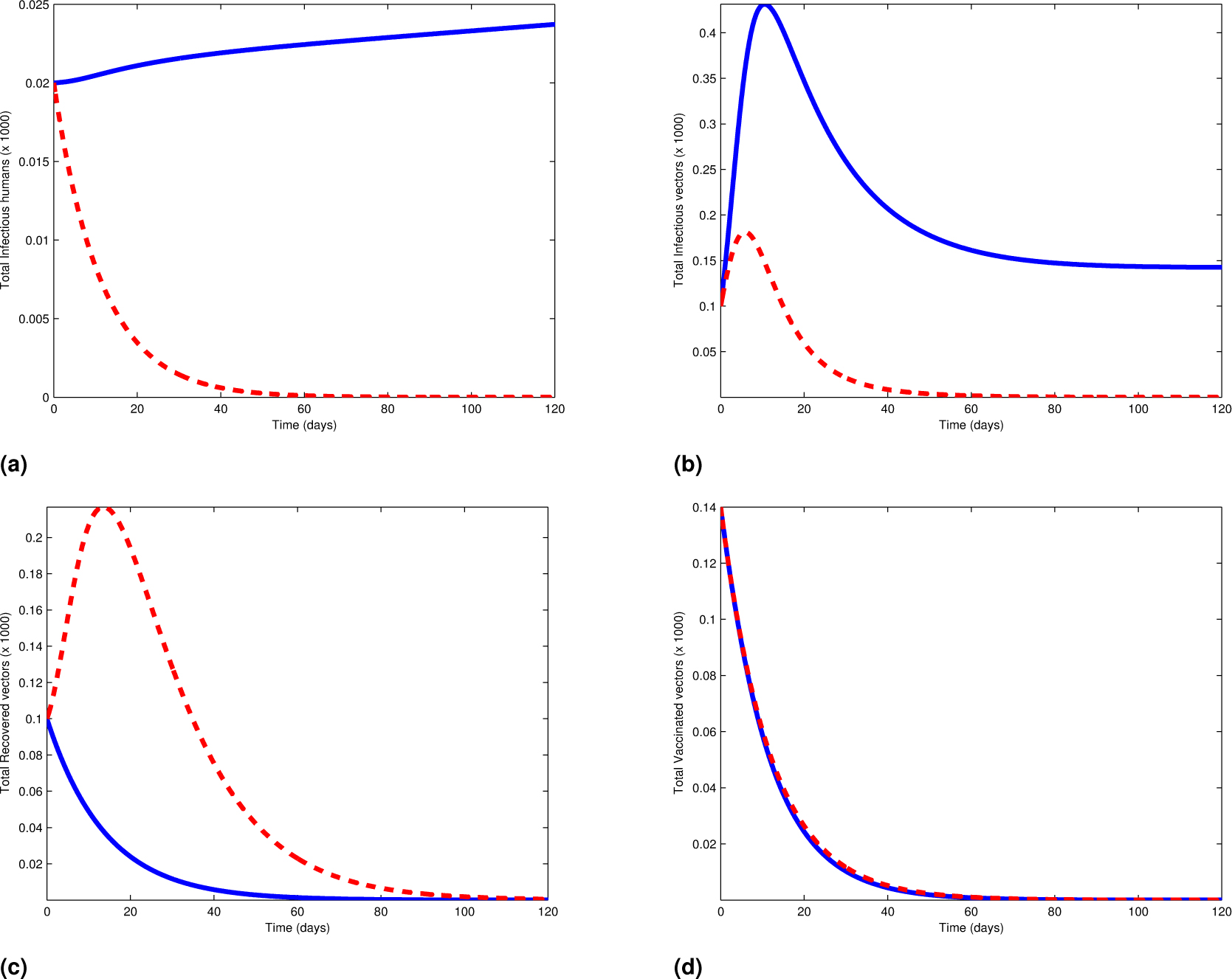 Fig. 6 Simulations of the leptospirosis model showing the effect of the optimal strategies: Treatment of humans and treatment of infectives vectors. The blue lines represent the cases without control, while the red lines indicate the cases with optimal control.