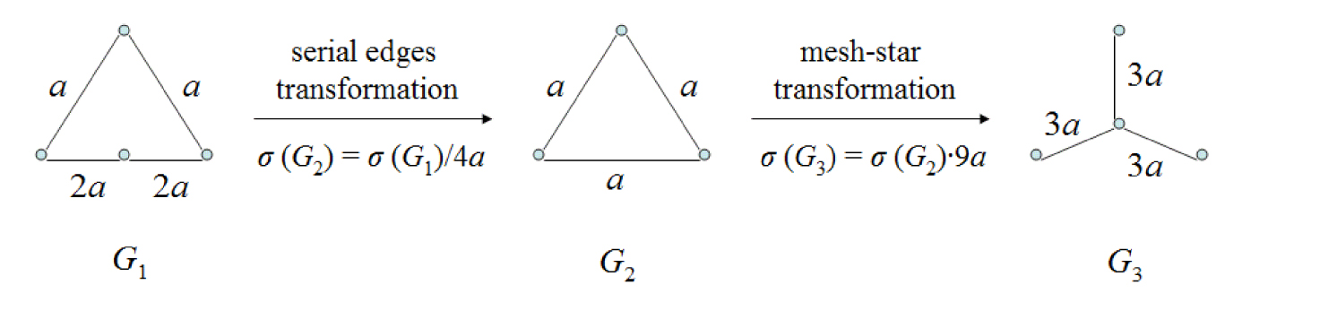 Fig. 1 An example of serial edges and mesh-star transformations