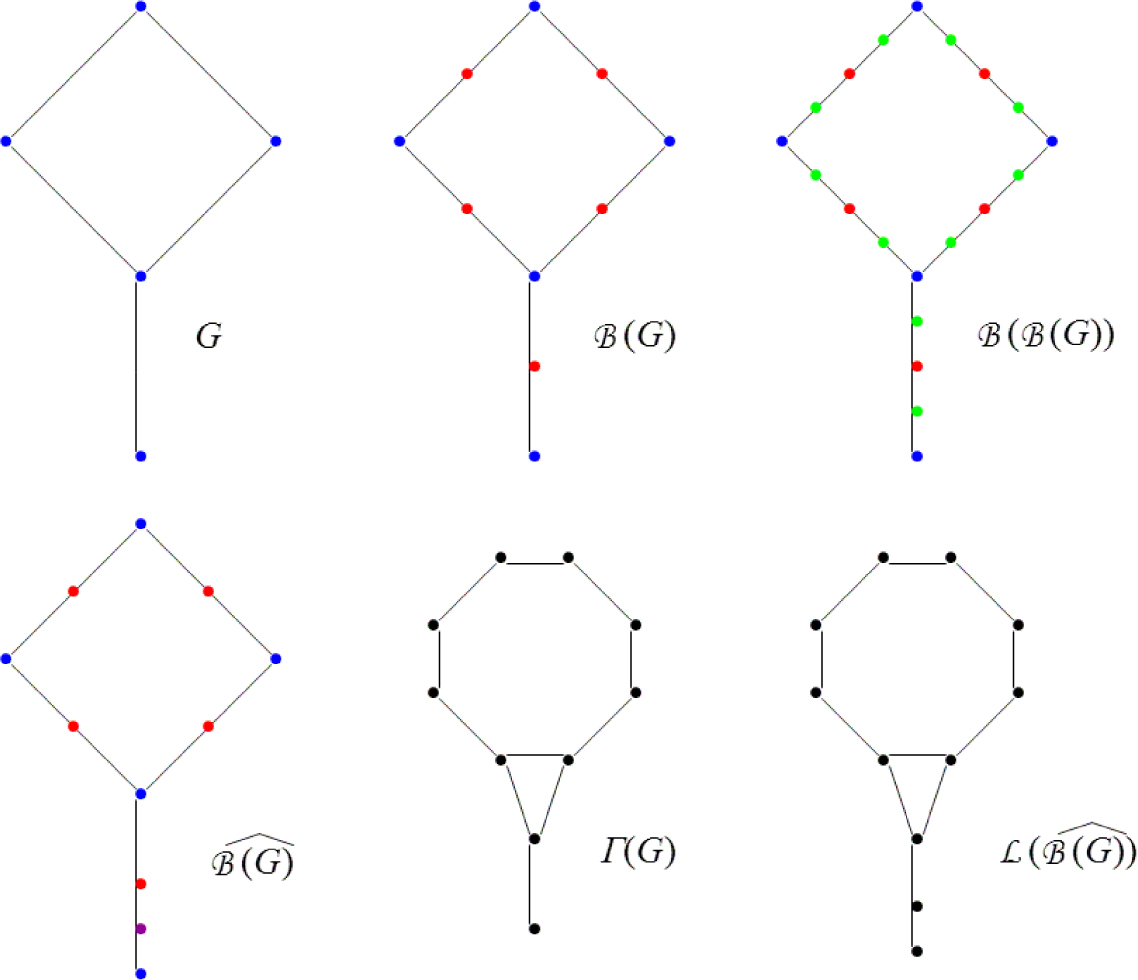 Fig. 2 An example of some related operations on a graph G with n = |V(G)| = 5 vertices and m = |E(G)| 5 edges
