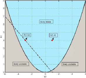 Fig. 2 Different regions of k1 − k0 plane for possibly stable choices of C and its stable subsystems A, B.