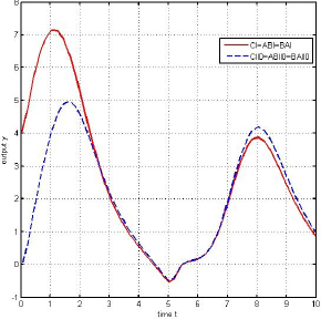 Fig. 3 Outputs of Example 2 for Cases I and II.